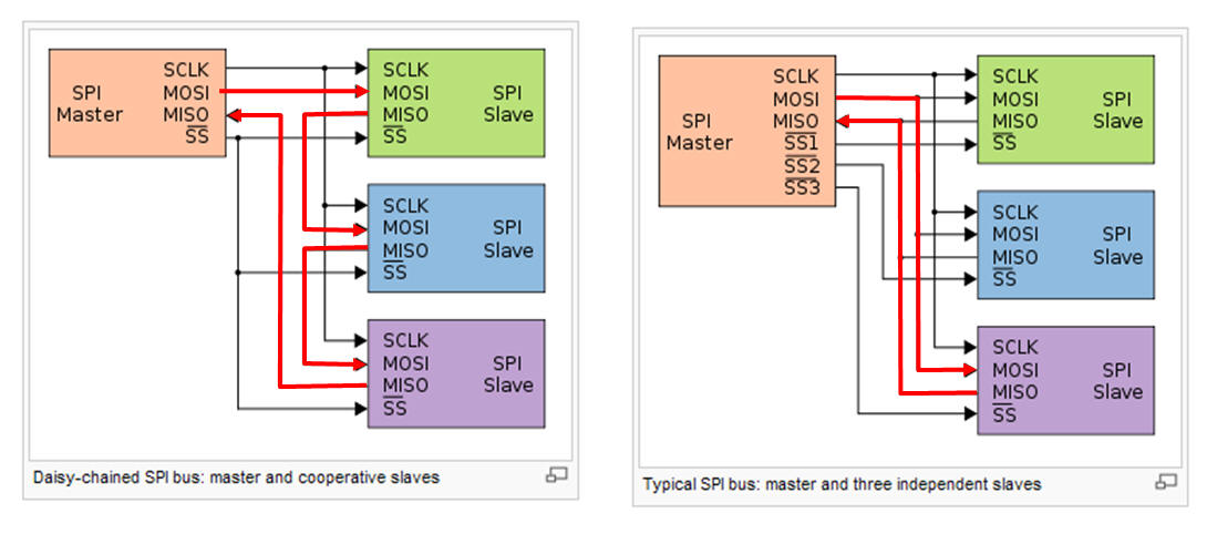 SPI - Serial Peripheral Interface.